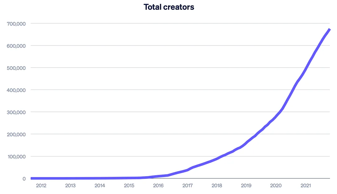 stripe cumulative creators