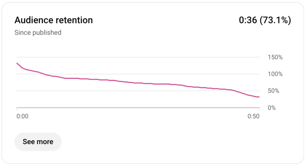 YouTube Shorts Analytics: Audience Retention